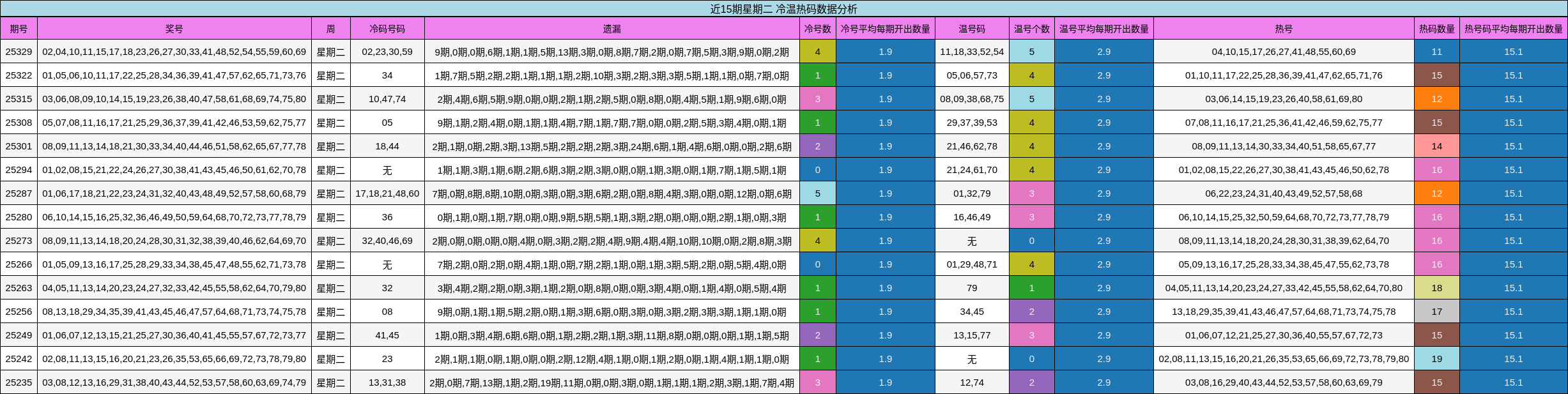 近15期星期二 冷温热码数据分析