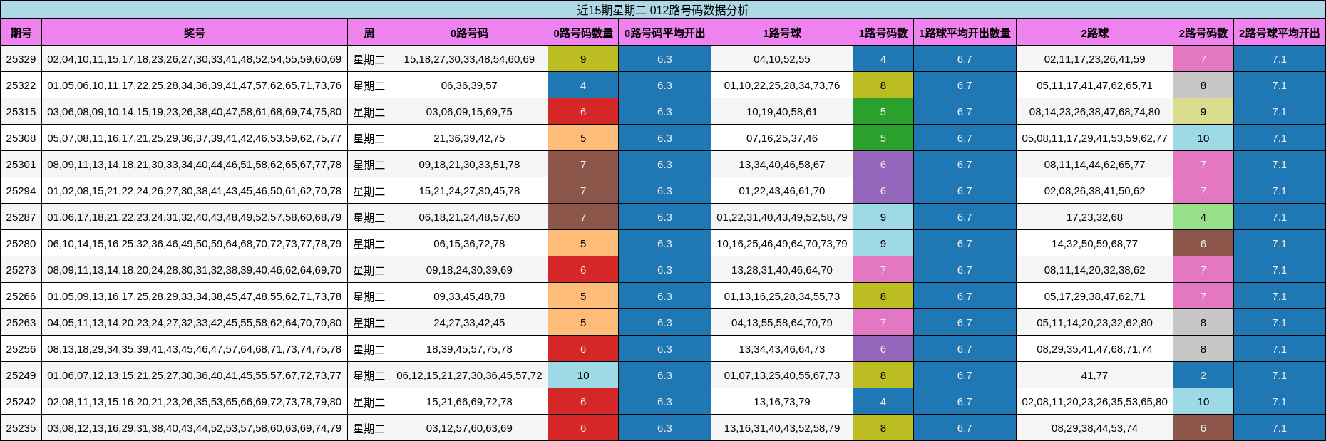近15期星期二 012路号码数据分析