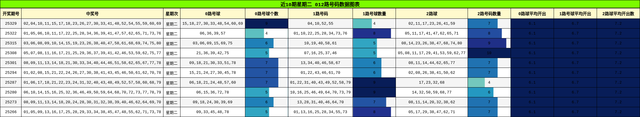 近10期星期二 012路号码数据图表