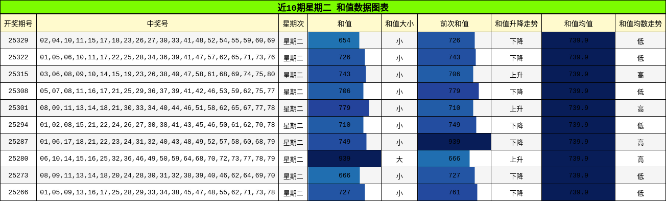 近10期星期二 和值数据图表