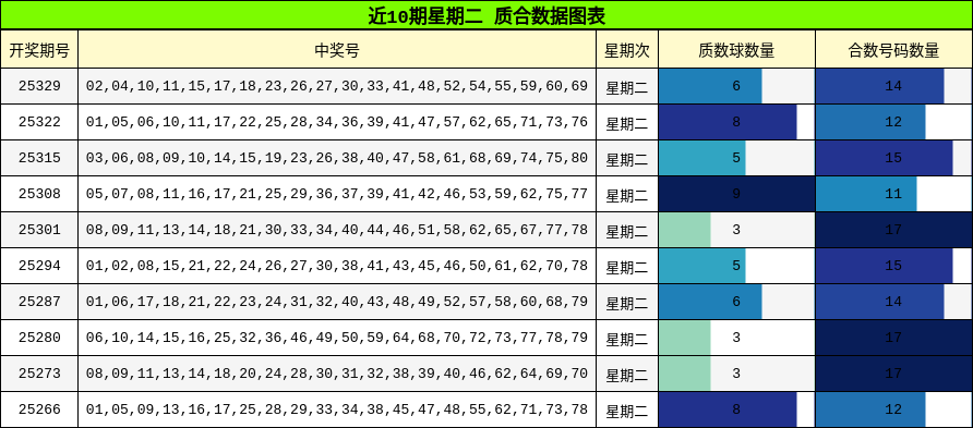 近10期星期二 质合数据图表