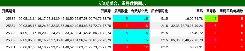质合分析，重号分析