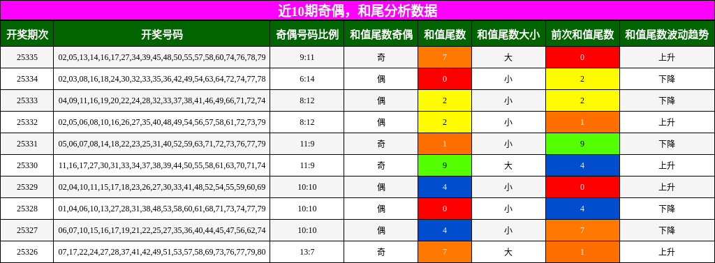 奇偶分析，和尾分析