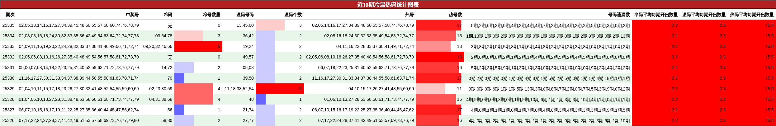 近10期冷温热码统计图表