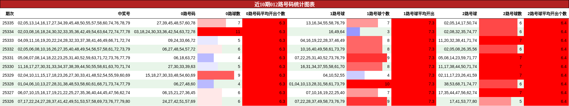 近10期012路号码统计图表