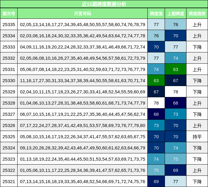 近15期跨度数据分析