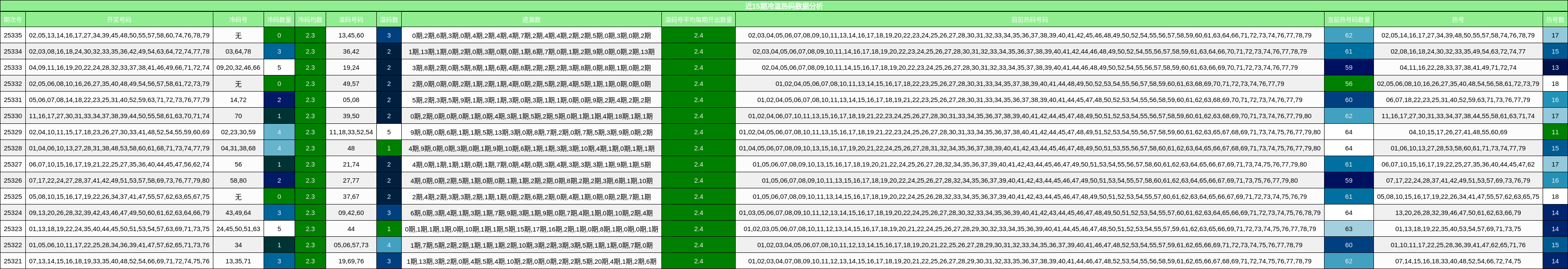 近15期冷温热码数据分析
