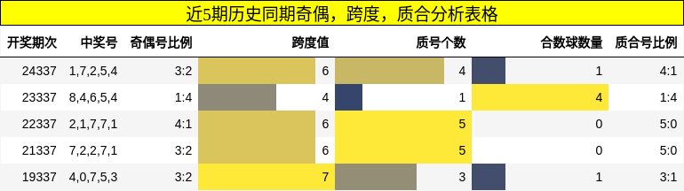 近5期历史同期奇偶，跨度，质合分析表格