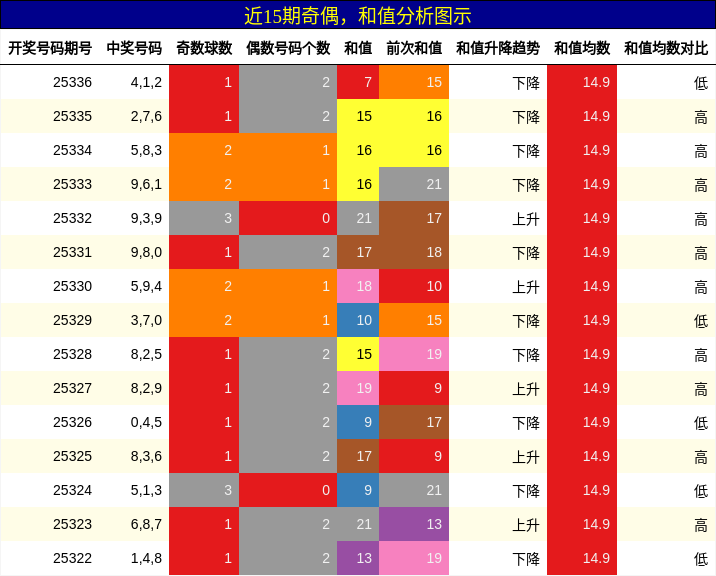 奇偶分析，和值分析