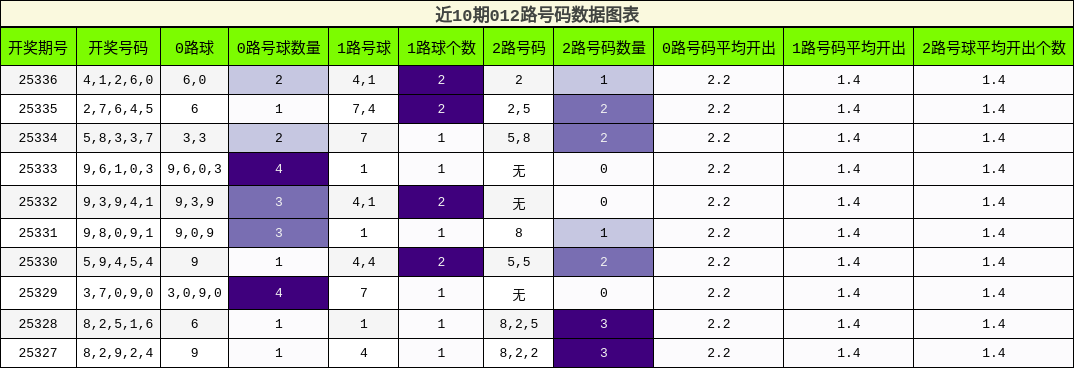 近10期012路号码数据图表