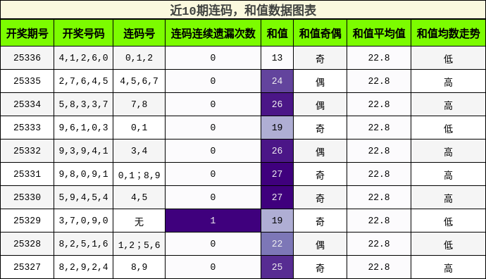 近10期连码，和值数据图表