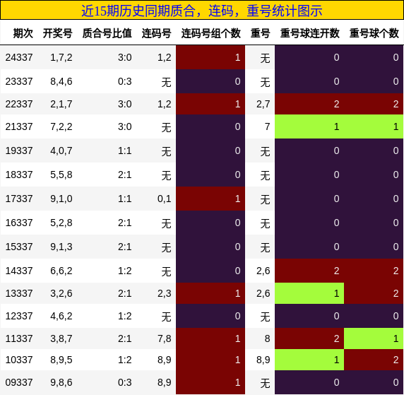 质合分析，连码分析，重号分析