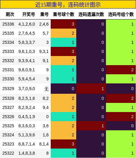 近15期重号，连码统计图示