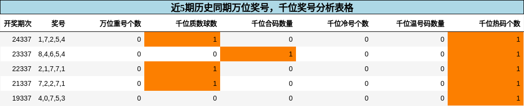 万位奖号分析，千位奖号分析
