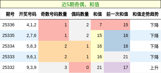 奇偶分析，和值分析