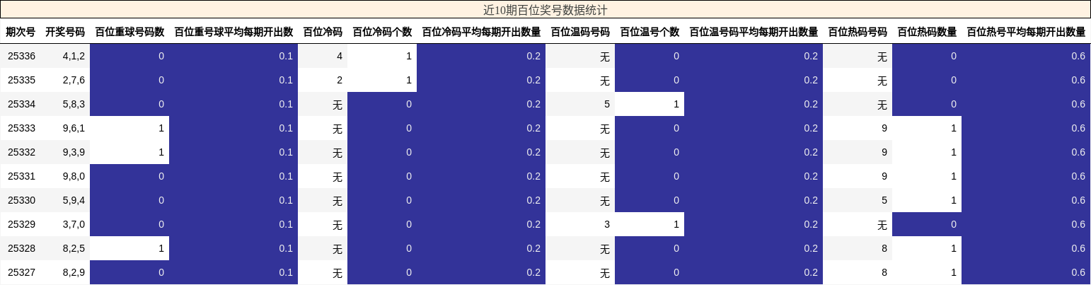 近10期百位奖号数据统计
