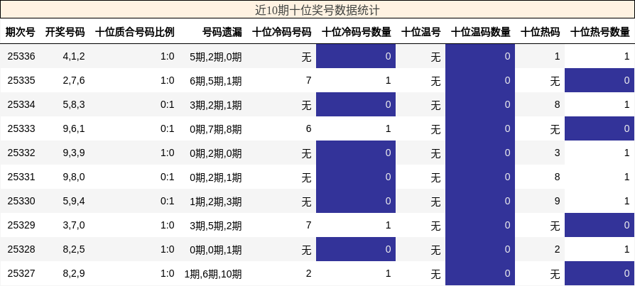 近10期十位奖号数据统计