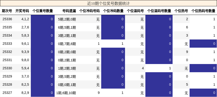 近10期个位奖号数据统计