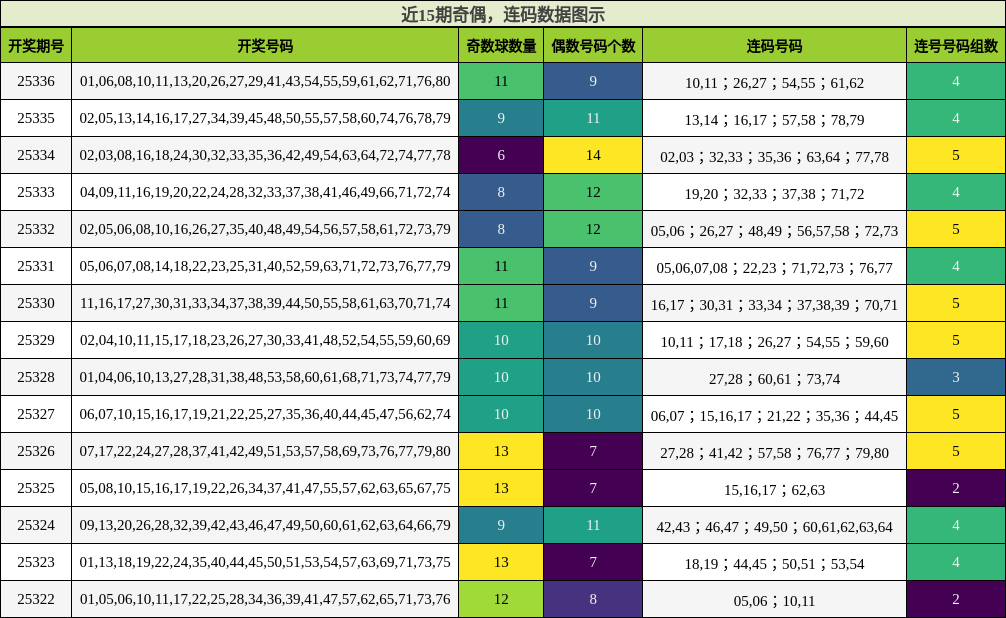 奇偶分析，连码分析