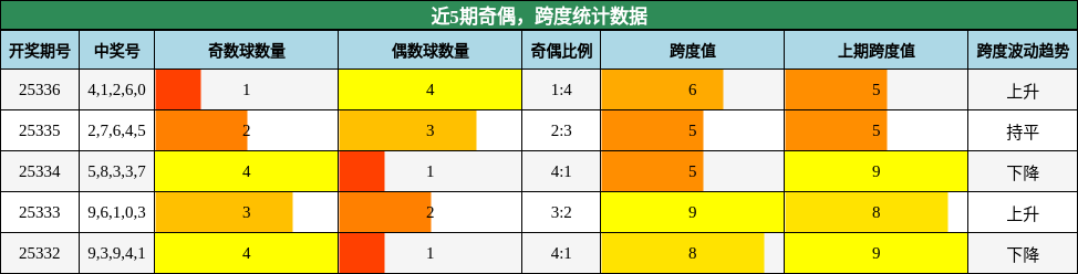 奇偶分析，跨度分析