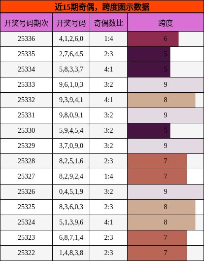 奇偶分析，跨度分析