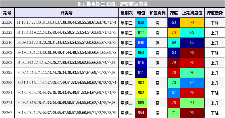 和值分析，跨度分析