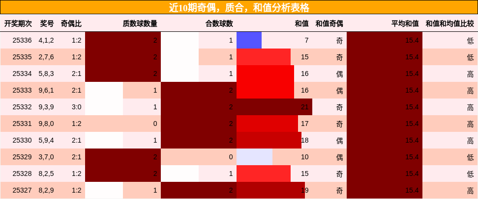 近10期奇偶，质合，和值分析表格