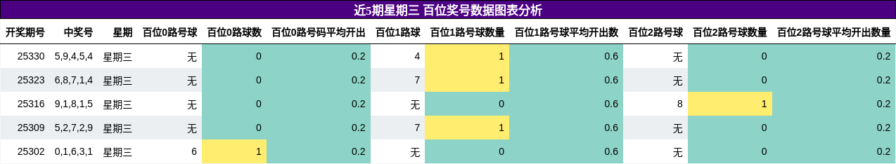 近5期星期三 百位奖号数据图表分析