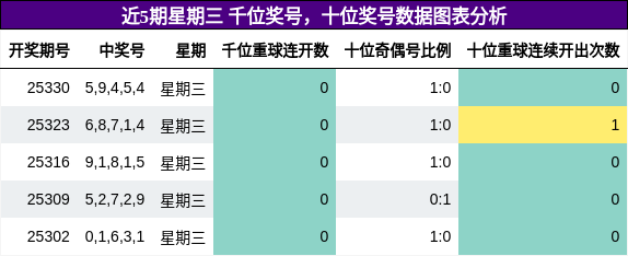 近5期星期三 千位奖号，十位奖号数据图表分析