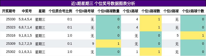 近5期星期三 个位奖号数据图表分析