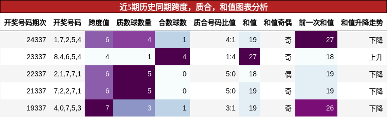 跨度分析，质合分析，和值分析