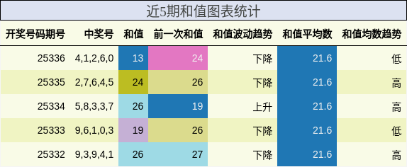 近5期和值图表统计