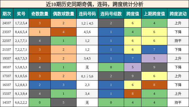 奇偶分析，连码分析，跨度分析