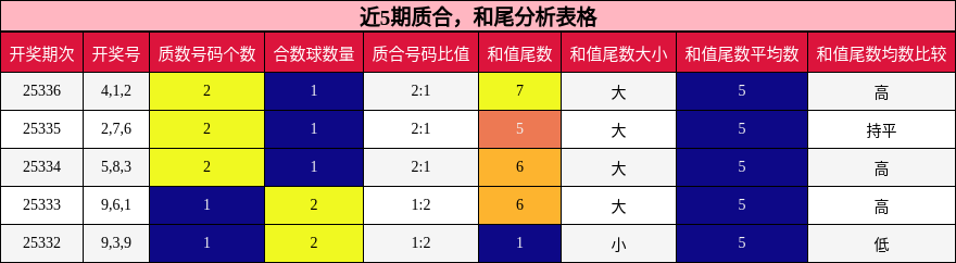 近5期质合，和尾分析表格
