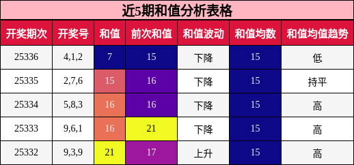 近5期和值分析表格
