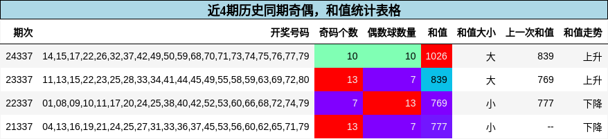 奇偶分析，和值分析