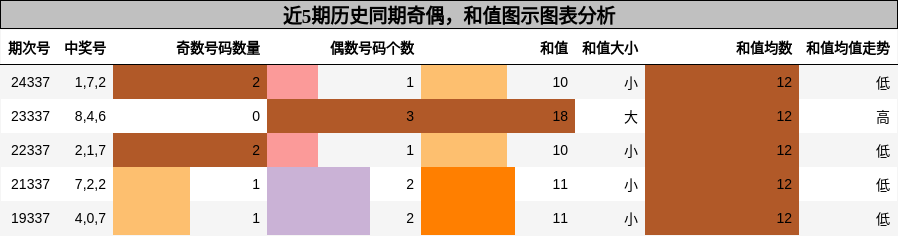 奇偶分析，和值分析