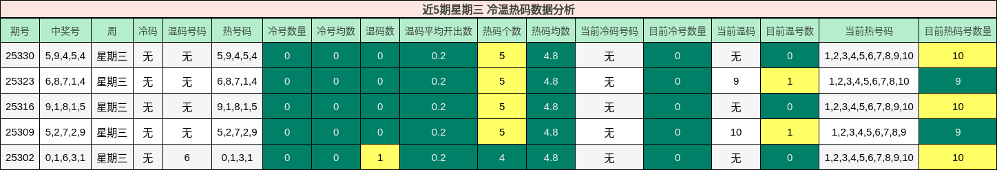 近5期星期三 冷温热码数据分析