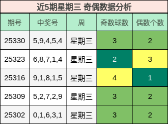 近5期星期三 奇偶数据分析