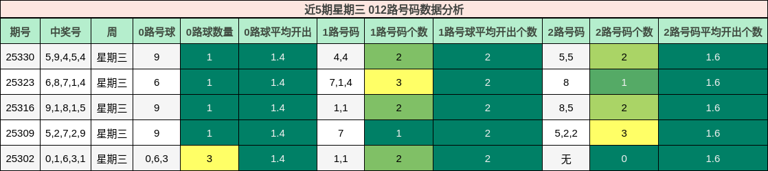 近5期星期三 012路号码数据分析