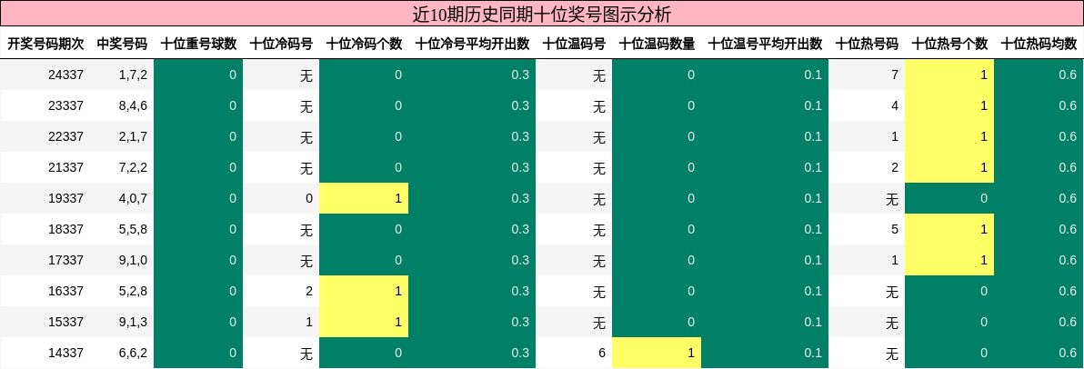 十位奖号分析