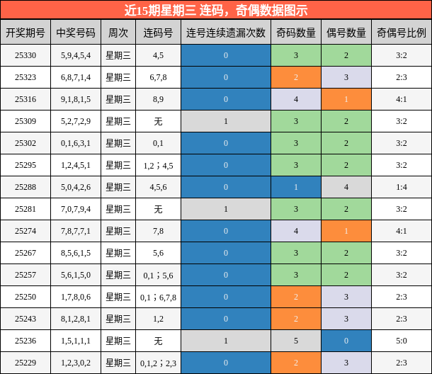 近15期星期三 连码，奇偶数据图示