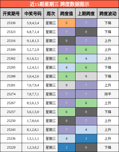 近15期星期三 跨度数据图示