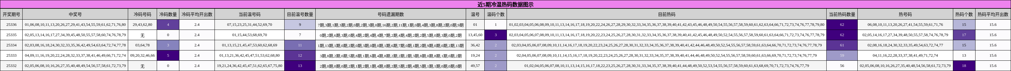 近5期冷温热码数据图示