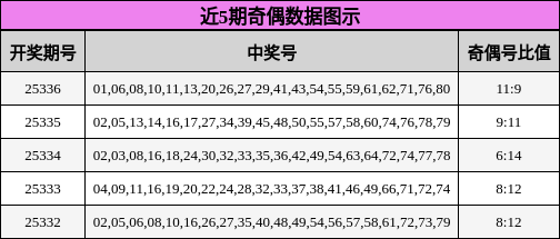 近5期奇偶数据图示
