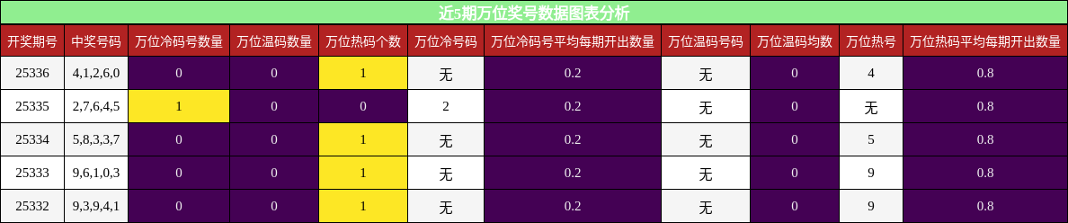 万位奖号分析