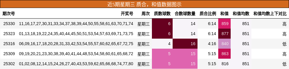质合分析，和值分析