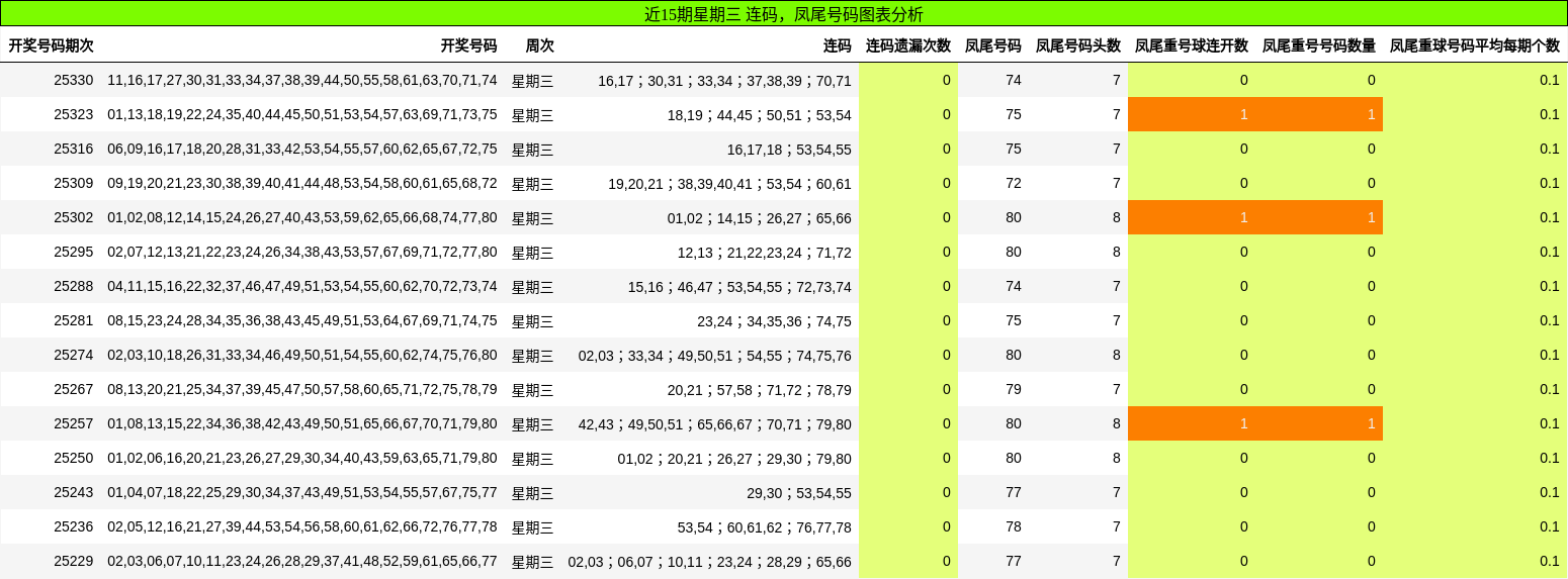 近15期星期三 连码，凤尾号码图表分析