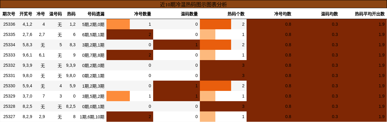 近10期冷温热码图示图表分析