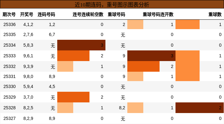 近10期连码，重号图示图表分析